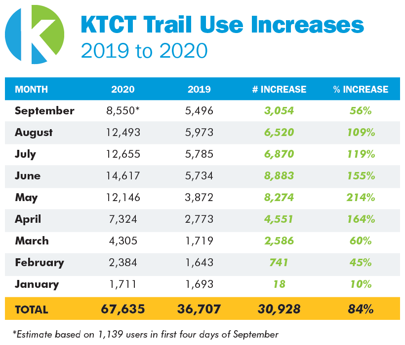ktct trail use increase
